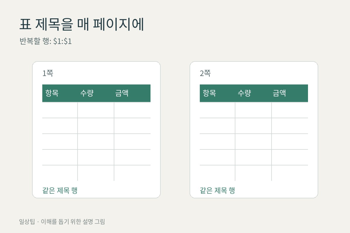 두 장의 표 출력물 위에 같은 제목 행이 반복되는 설명 그림